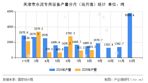 天津市水泥專用設(shè)備產(chǎn)量分月(當(dāng)月值)統(tǒng)計 天津市水泥專用設(shè)備產(chǎn)量分月(當(dāng)月值)統(tǒng)計