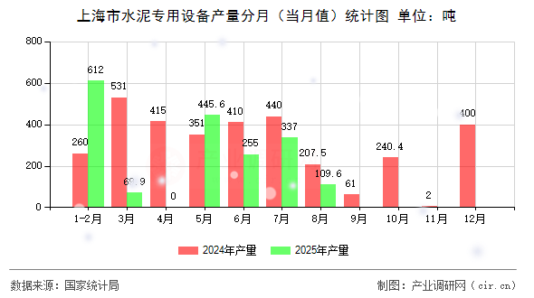 上海市水泥專用設(shè)備產(chǎn)量分月（當(dāng)月值）統(tǒng)計圖