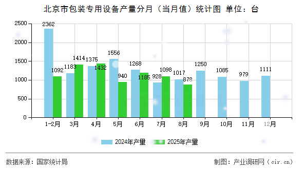 北京市包裝專用設(shè)備產(chǎn)量分月(當月值)統(tǒng)計圖 北京市包裝專用設(shè)備產(chǎn)量分月(當月值)統(tǒng)計圖