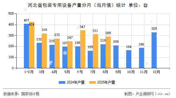 河北省包裝專用設(shè)備產(chǎn)量分月(當(dāng)月值)統(tǒng)計(jì) 河北省包裝專用設(shè)備產(chǎn)量分月(當(dāng)月值)統(tǒng)計(jì)