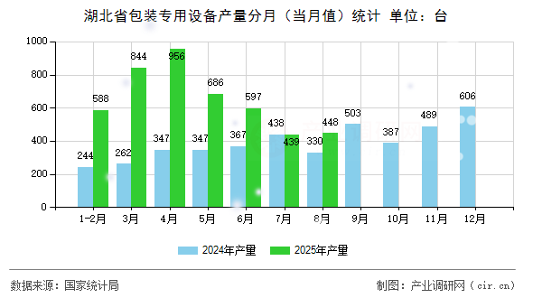 湖北省包裝專用設備產量分月（當月值）統(tǒng)計