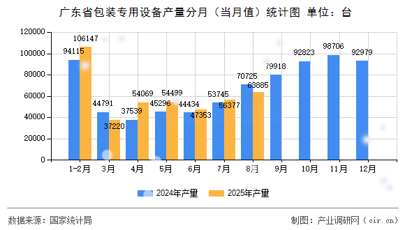 廣東省包裝專用設(shè)備產(chǎn)量分月(當月值)統(tǒng)計圖 廣東省包裝專用設(shè)備產(chǎn)量分月(當月值)統(tǒng)計圖