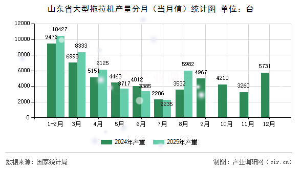 山東省大型拖拉機產(chǎn)量分月（當月值）統(tǒng)計圖