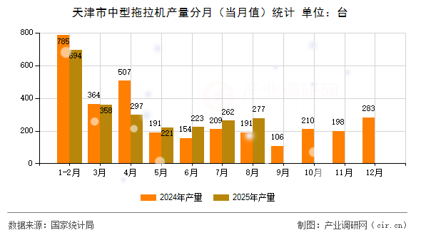 天津市中型拖拉機產(chǎn)量分月(當月值)統(tǒng)計 天津市中型拖拉機產(chǎn)量分月(當月值)統(tǒng)計