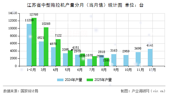 江蘇省中型拖拉機(jī)產(chǎn)量分月（當(dāng)月值）統(tǒng)計(jì)圖