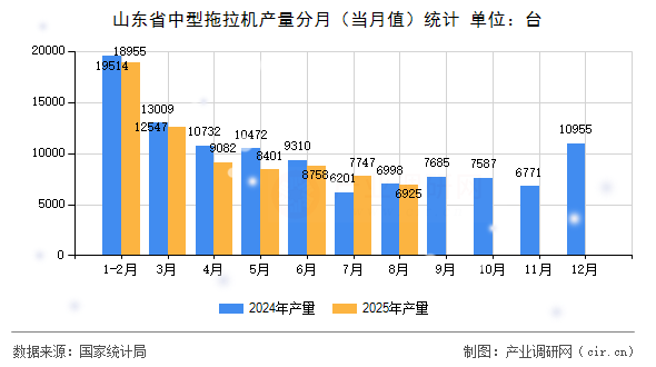 山東省中型拖拉機(jī)產(chǎn)量分月（當(dāng)月值）統(tǒng)計