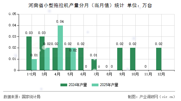 河南省小型拖拉機產(chǎn)量分月（當月值）統(tǒng)計