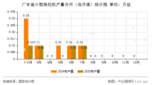 廣東省小型拖拉機(jī)產(chǎn)量分月(當(dāng)月值)統(tǒng)計(jì)圖 廣東省小型拖拉機(jī)產(chǎn)量分月(當(dāng)月值)統(tǒng)計(jì)圖
