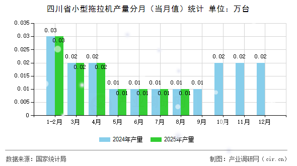 四川省小型拖拉機(jī)產(chǎn)量分月（當(dāng)月值）統(tǒng)計(jì)