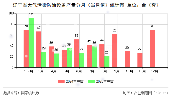 遼寧省大氣污染防治設備產量分月（當月值）統計圖