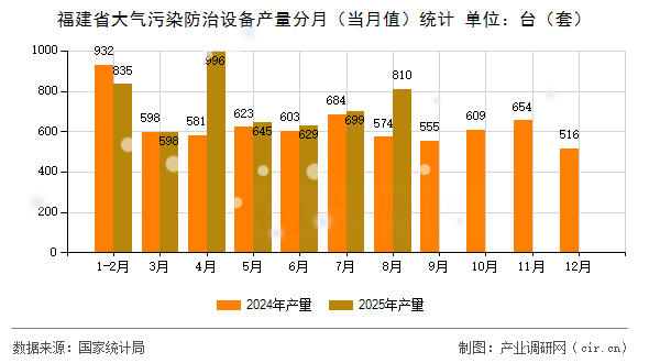 福建省大氣污染防治設(shè)備產(chǎn)量分月(當(dāng)月值)統(tǒng)計(jì) 福建省大氣污染防治設(shè)備產(chǎn)量分月(當(dāng)月值)統(tǒng)計(jì)