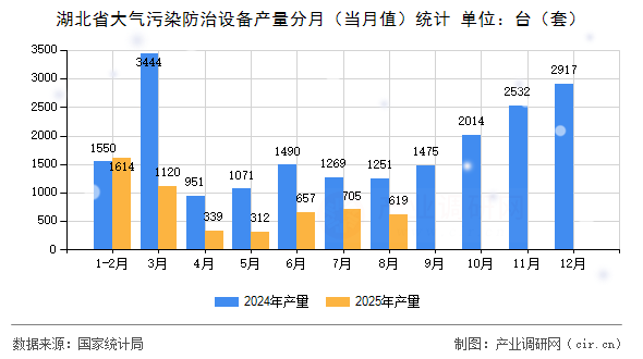 湖北省大氣污染防治設(shè)備產(chǎn)量分月（當月值）統(tǒng)計