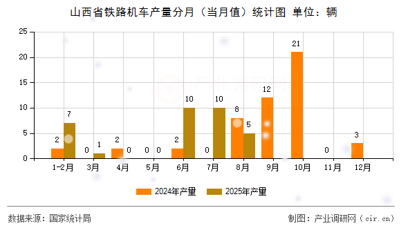 山西省鐵路機車產量分月（當月值）統(tǒng)計圖