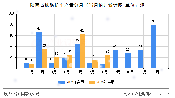 陜西省鐵路機車產(chǎn)量分月（當(dāng)月值）統(tǒng)計圖