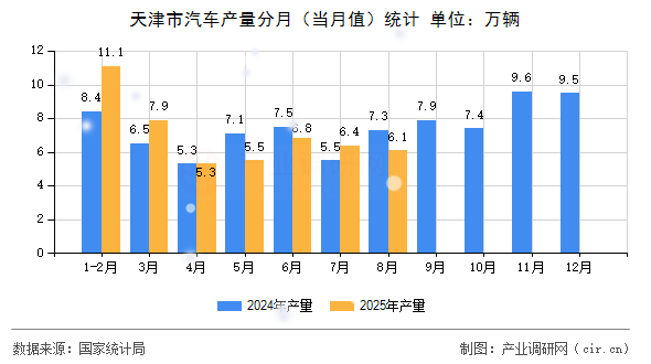 天津市汽車產(chǎn)量分月（當(dāng)月值）統(tǒng)計(jì)
