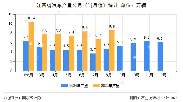 江西省汽車(chē)產(chǎn)量分月（當(dāng)月值）統(tǒng)計(jì)
