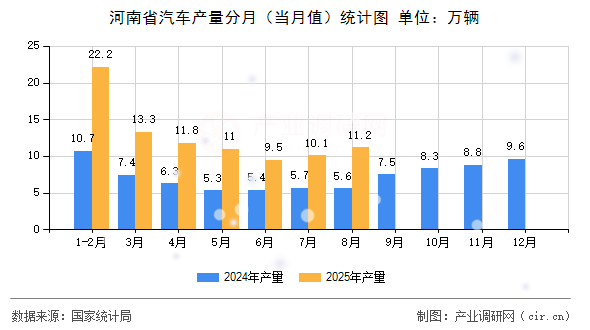 河南省汽車產(chǎn)量分月（當月值）統(tǒng)計圖