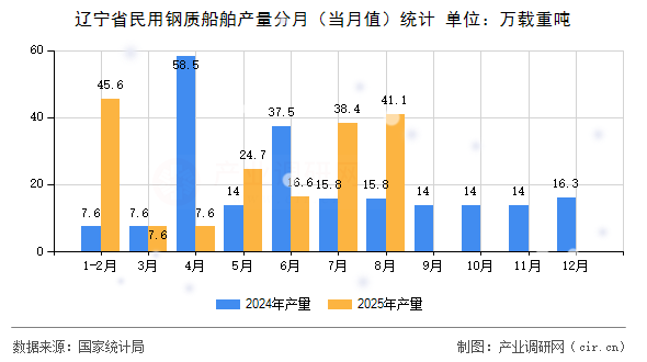遼寧省民用鋼質(zhì)船舶產(chǎn)量分月（當月值）統(tǒng)計
