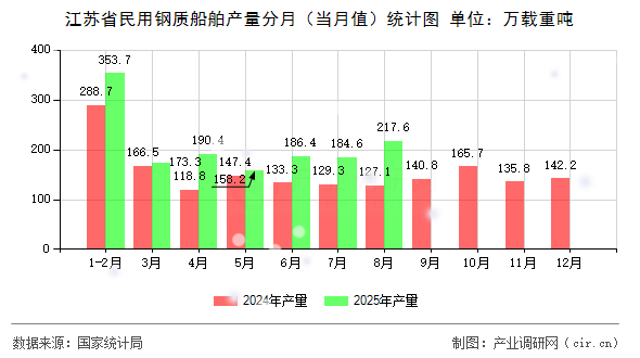 江蘇省民用鋼質(zhì)船舶產(chǎn)量分月（當月值）統(tǒng)計圖