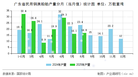 廣東省民用鋼質船舶產(chǎn)量分月（當月值）統(tǒng)計圖