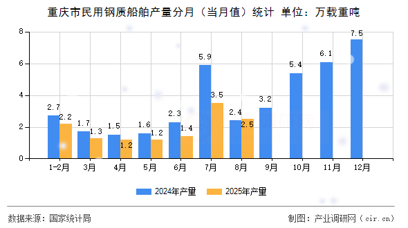 重慶市民用鋼質(zhì)船舶產(chǎn)量分月(當(dāng)月值)統(tǒng)計 重慶市民用鋼質(zhì)船舶產(chǎn)量分月(當(dāng)月值)統(tǒng)計