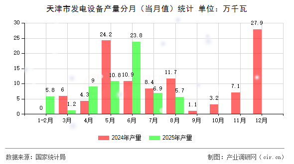 天津市發(fā)電設(shè)備產(chǎn)量分月（當(dāng)月值）統(tǒng)計(jì)