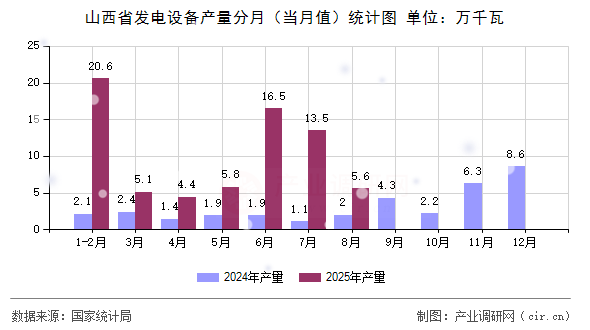 山西省發(fā)電設備產量分月（當月值）統(tǒng)計圖