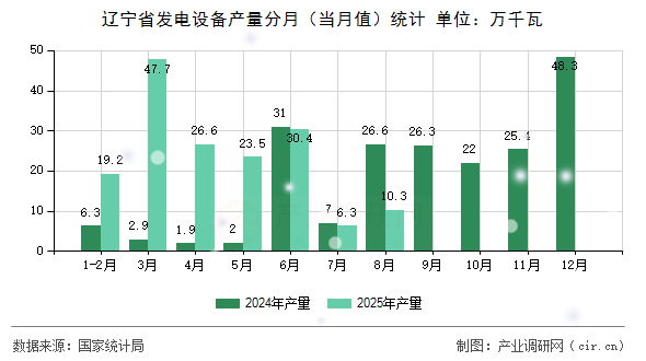 遼寧省發(fā)電設備產(chǎn)量分月（當月值）統(tǒng)計