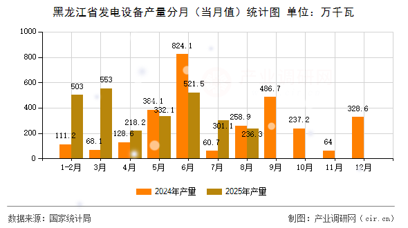 黑龍江省發(fā)電設(shè)備產(chǎn)量分月（當(dāng)月值）統(tǒng)計(jì)圖