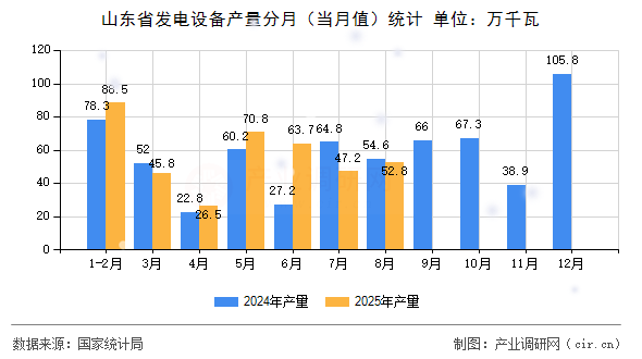 山東省發(fā)電設(shè)備產(chǎn)量分月（當(dāng)月值）統(tǒng)計