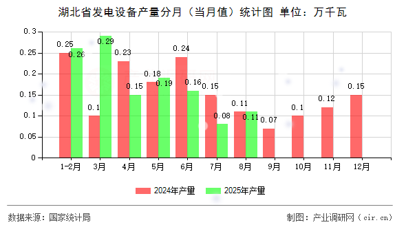 湖北省發(fā)電設(shè)備產(chǎn)量分月（當(dāng)月值）統(tǒng)計(jì)圖