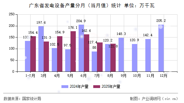廣東省發(fā)電設(shè)備產(chǎn)量分月（當(dāng)月值）統(tǒng)計
