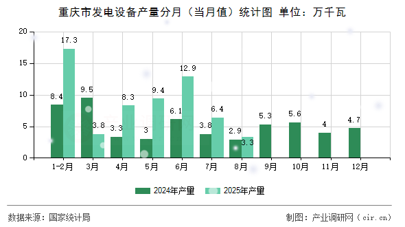 重慶市發(fā)電設(shè)備產(chǎn)量分月(當(dāng)月值)統(tǒng)計(jì)圖 重慶市發(fā)電設(shè)備產(chǎn)量分月(當(dāng)月值)統(tǒng)計(jì)圖