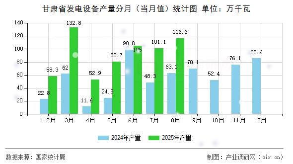 甘肅省發(fā)電設(shè)備產(chǎn)量分月（當(dāng)月值）統(tǒng)計(jì)圖