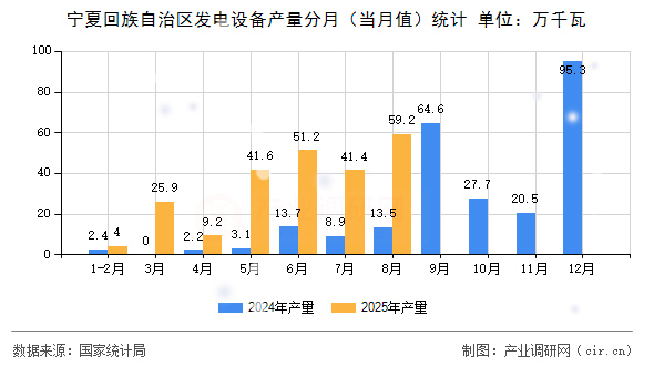 寧夏回族自治區(qū)發(fā)電設(shè)備產(chǎn)量分月（當(dāng)月值）統(tǒng)計