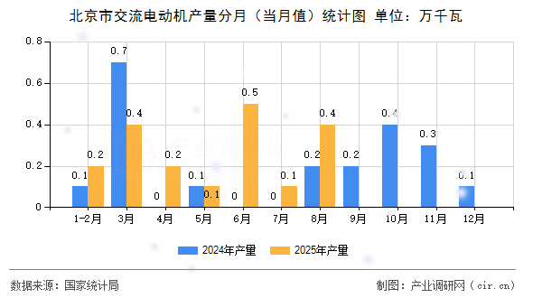 北京市交流電動機產(chǎn)量分月(當月值)統(tǒng)計圖 北京市交流電動機產(chǎn)量分月(當月值)統(tǒng)計圖