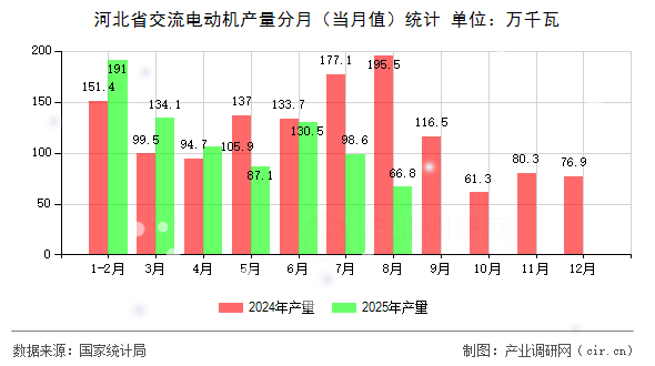河北省交流電動機產量分月(當月值)統(tǒng)計 河北省交流電動機產量分月(當月值)統(tǒng)計