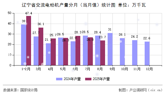 遼寧省交流電動機產(chǎn)量分月（當月值）統(tǒng)計圖