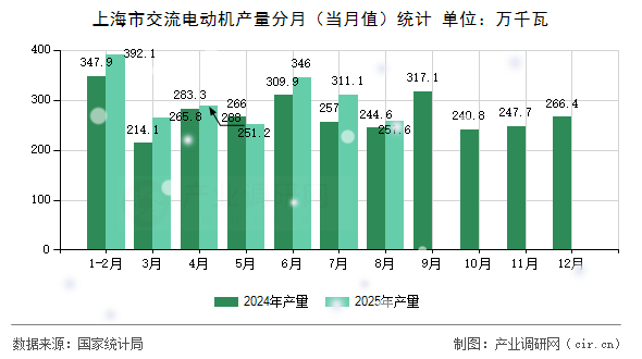 上海市交流電動(dòng)機(jī)產(chǎn)量分月（當(dāng)月值）統(tǒng)計(jì)
