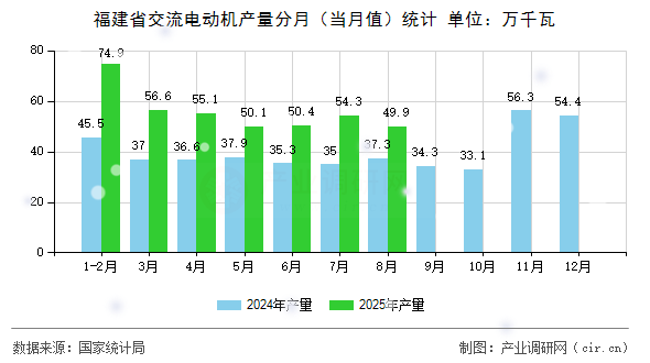 福建省交流電動機(jī)產(chǎn)量分月（當(dāng)月值）統(tǒng)計(jì)