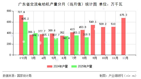 廣東省交流電動機(jī)產(chǎn)量分月（當(dāng)月值）統(tǒng)計(jì)圖