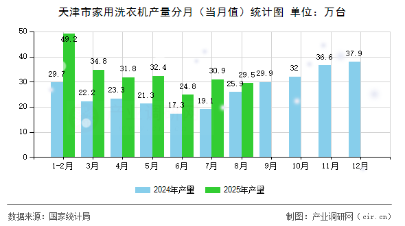 天津市家用洗衣機產(chǎn)量分月（當月值）統(tǒng)計圖