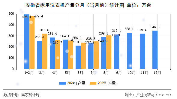 安徽省家用洗衣機(jī)產(chǎn)量分月(當(dāng)月值)統(tǒng)計(jì)圖 安徽省家用洗衣機(jī)產(chǎn)量分月(當(dāng)月值)統(tǒng)計(jì)圖