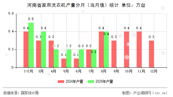 河南省家用洗衣機(jī)產(chǎn)量分月（當(dāng)月值）統(tǒng)計(jì)