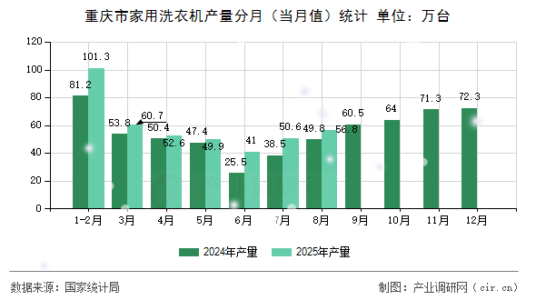 重慶市家用洗衣機產(chǎn)量分月（當月值）統(tǒng)計