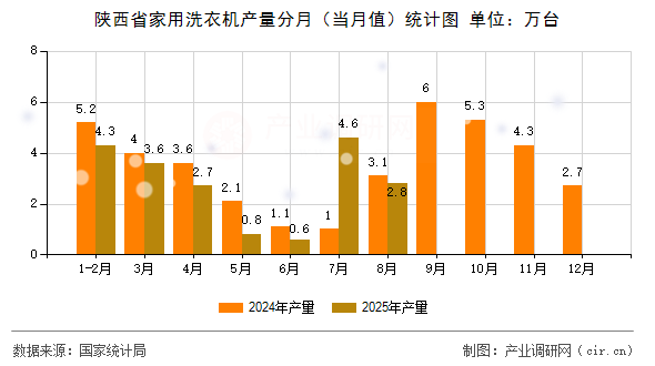 陜西省家用洗衣機產量分月（當月值）統(tǒng)計圖