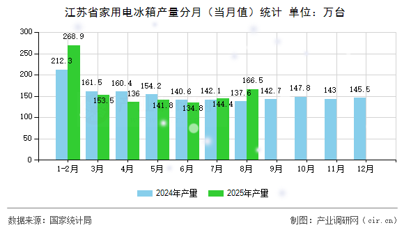 江蘇省家用電冰箱產(chǎn)量分月（當(dāng)月值）統(tǒng)計(jì)
