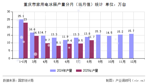 重慶市家用電冰箱產(chǎn)量分月(當月值)統(tǒng)計 重慶市家用電冰箱產(chǎn)量分月(當月值)統(tǒng)計