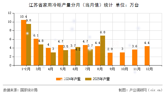 江蘇省家用冷柜產(chǎn)量分月（當(dāng)月值）統(tǒng)計