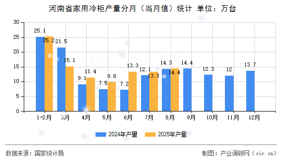 河南省家用冷柜產量分月（當月值）統(tǒng)計